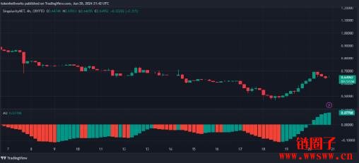 SingularityNET(AGIX)价格预测:AGIX币会很快达到2美元吗?