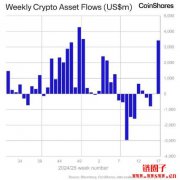 全球加密货币基金上周强力吸金34亿美元、创史上第3高 全球加密货币基金上周强力吸金34亿美元、创史上第3高