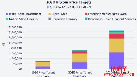 若考虑比特币活跃供应量,BTC 2030年将上看240万美元