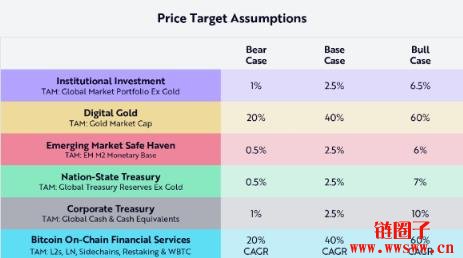 若考虑比特币活跃供应量,BTC 2030年将上看240万美元