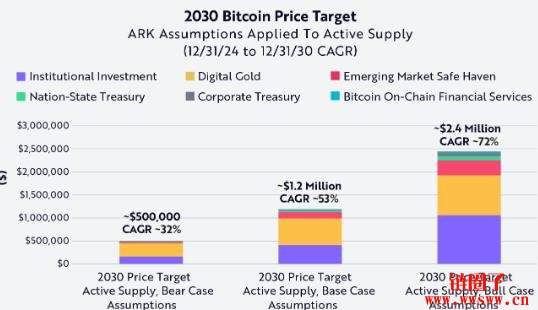 若考虑比特币活跃供应量,BTC 2030年将上看240万美元