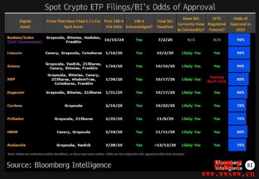 彭博预估莱特币、SOL现货ETF 今年获准机率达90%
