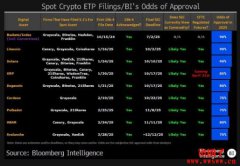 彭博预估莱特币、SOL现货ETF 今年获准机率达90% 彭博预估莱特币、SOL现货ETF 今年获准机率达90%