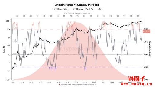 比特币获利筹码突破85%!分析师:逼近过热警戒线