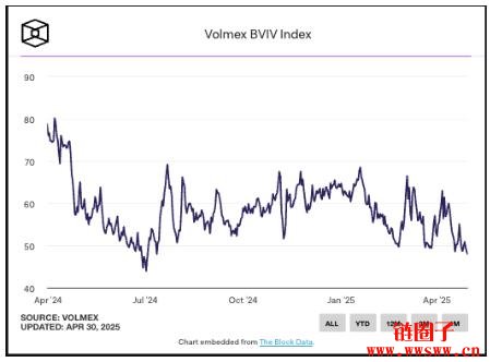 隐含波动率跌至低点!交易者抢买BTC、ETH选择权