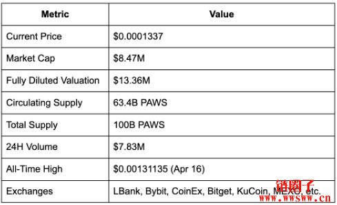 Paws (PAWS币)价格预测 2025, 2026–2030