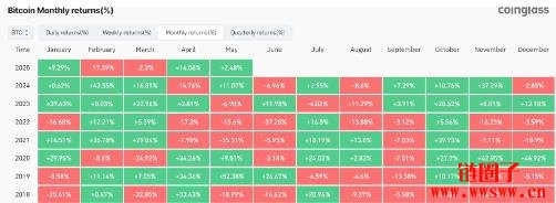 Sell in May魔咒来袭?比特币5月季节性规律成警讯