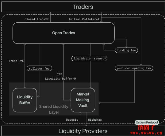 Ostium 是什么？Ostium 的共享流动性层设计