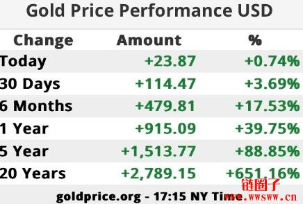黄金从3400美元跌至3211美元!分析师预测未来可能继续跌?