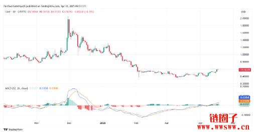 CORE价格预测2025-2030:CORE币会突破15美元吗?