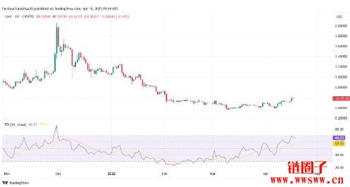 CORE价格预测2025-2030:CORE币会突破15美元吗?