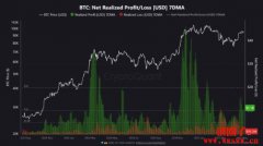 数据显示投资人持续获利了结!比特币恐面临短期顶部,慎防回调风险 数据显示投资人持续获利了结!比特币恐面临短期顶部,慎防回调风险