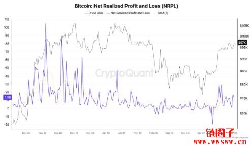 数据显示投资人持续获利了结!比特币恐面临短期顶部,慎防回调风险