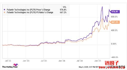 Palantir市值能否在2030年达到1万亿美元?