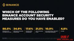 币安调查:超过80%亚洲用户启用2FA,73%转帐前复查地址 币安调查:超过80%亚洲用户启用2FA,73%转帐前复查地址