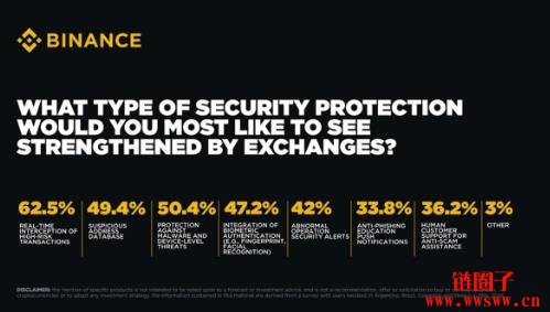币安调查:超过80%亚洲用户启用2FA,73%转帐前复查地址