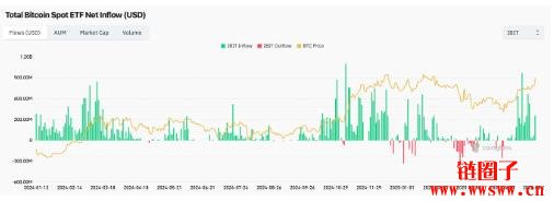 连续20日资金流入!BlackRock比特币现货 ETF 狂吸金