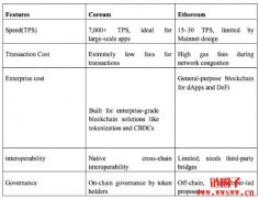 什么是Coreum?Coreum与其他区块链的比较 什么是Coreum?Coreum与其他区块链的比较