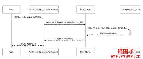 MCP是什么?MCP如何推动BNB Chain的AI创新