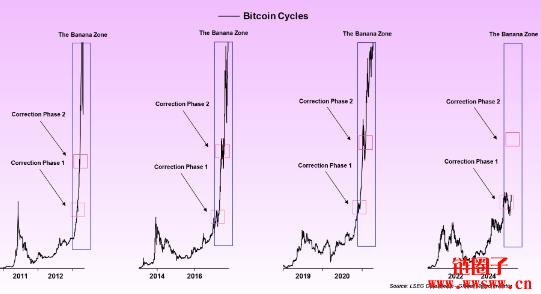 比特币进入香蕉区?市场狂热背后的价格疯涨与潜藏风险一次看懂