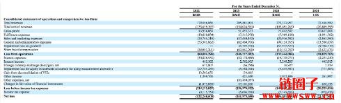 港资美商日日煮 (DayDayCook,DDC) 已买进100颗BTC,加速比特币储备计划