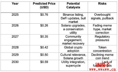 Moo Deng(MOODENG币)价格预测2025, 2026-2030
