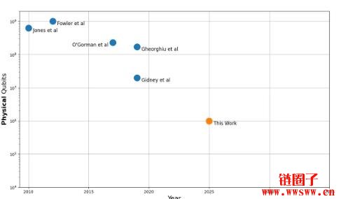 Google研究:破解比特币、RSA比想像中简单20倍