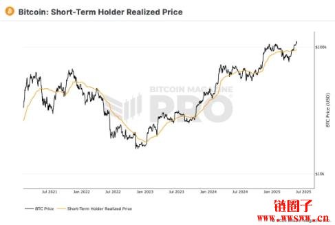 比特币攻高遇阻回测10.8万美元,短线筹码获利了结所致