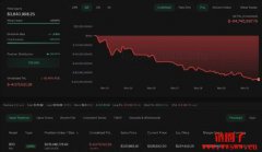James Wynn比特币多单濒临全面清算、单周惨赔近1亿美元 James Wynn比特币多单濒临全面清算、单周惨赔近1亿美元