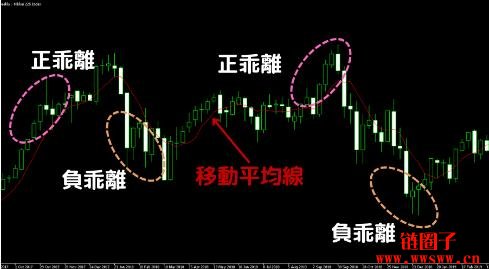 乖离率(BIAS)概念和计算方法?正乖离率和负乖离率有什么不同?