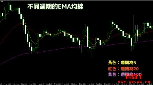 什么是移动平均线时间周期?如何选择最适合的参数周期