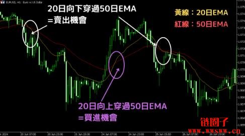 指数移动平均线(EMA)是什么?EMA计算方法、参数设定、使用方法