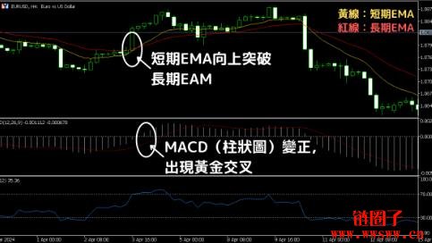 指数移动平均线(EMA)是什么?EMA计算方法、参数设定、使用方法