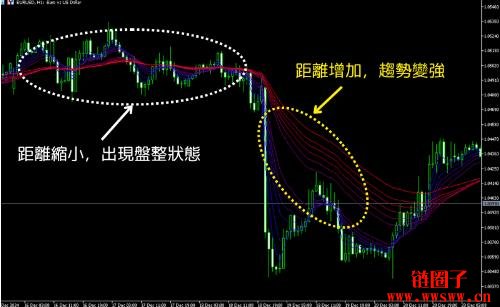 GMMA(顾比复合移动平均线)是什么?GMMA的解读方法介绍