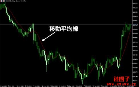 移动平均线(MA)是什么?MA种类与计算方式详解