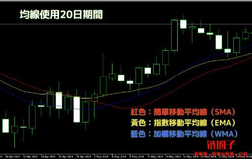 移动平均线(MA)是什么?MA种类与计算方式详解