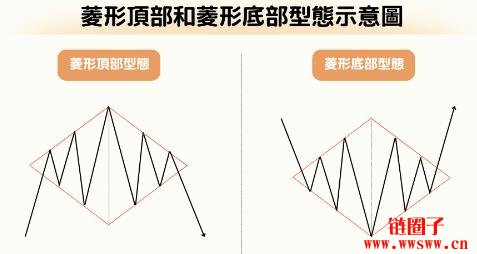 什么是菱形形态(Diamond Pattern)?