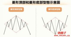 什么是菱形形态(Diamond Pattern)? 什么是菱形形态(Diamond Pattern)?