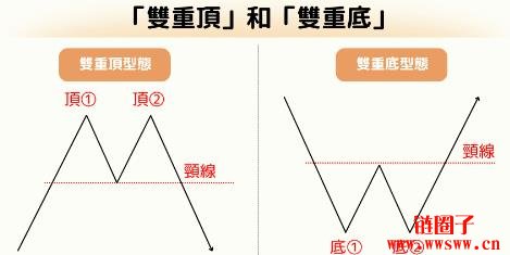 什么是反转型态(Reversal Patterns)?6种常见K线反转形态