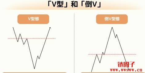 什么是反转型态(Reversal Patterns)?6种常见K线反转形态
