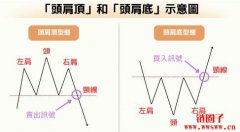 头肩顶(Head and Shoulders Top)和头肩底是什么?一文详解 头肩顶(Head and Shoulders Top)和头肩底是什么?一文详解