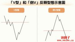 V型和倒V型反转型态是什么?一文详解 V型和倒V型反转型态是什么?一文详解