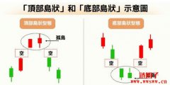 岛状反转(Island Reversal)是什么?一文详解 岛状反转(Island Reversal)是什么?一文详解