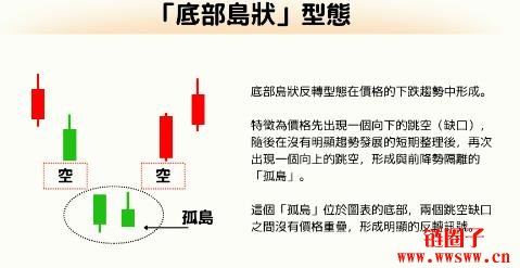 岛状反转(Island Reversal)是什么?一文详解