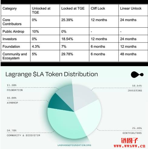 什么是Lagrange(LA)?LA代币经济学与分配