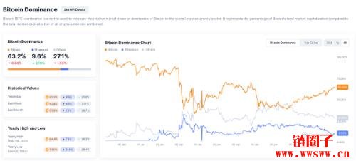 比特币市值占比(Bitcoin Dominance)是什么?一文详解