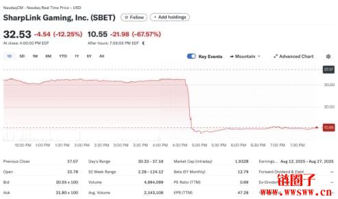 SharpLink Gaming 股价盘后暴跌70%,发生什么事?