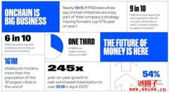 2025对稳定币有兴趣的企业成长3倍,为何都想投入? 2025对稳定币有兴趣的企业成长3倍,为何都想投入?