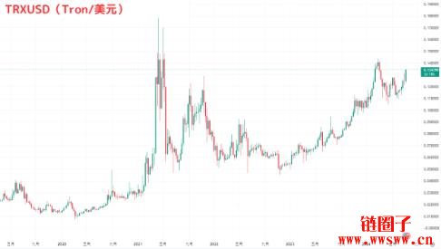 Tron是什么?TRX币近年的价格走势和特点