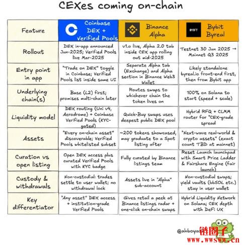 什么是CEX-on-chain浪潮?三大交易所的战略差异